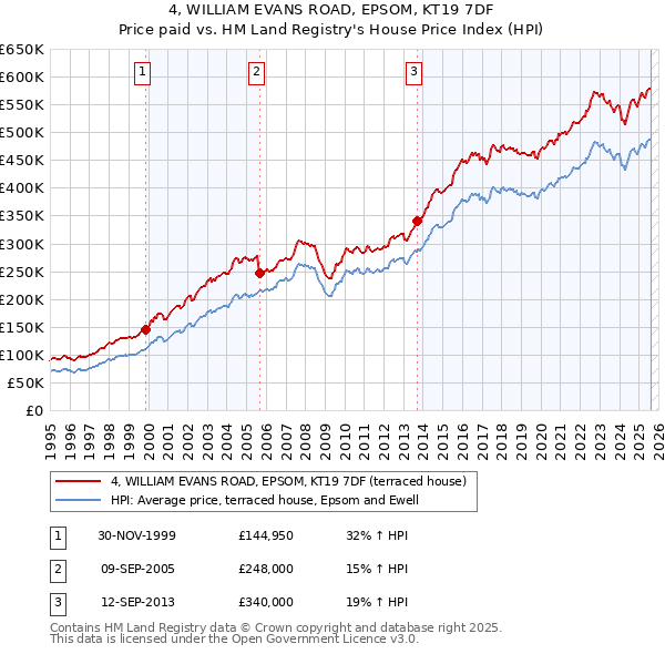 4, WILLIAM EVANS ROAD, EPSOM, KT19 7DF: Price paid vs HM Land Registry's House Price Index