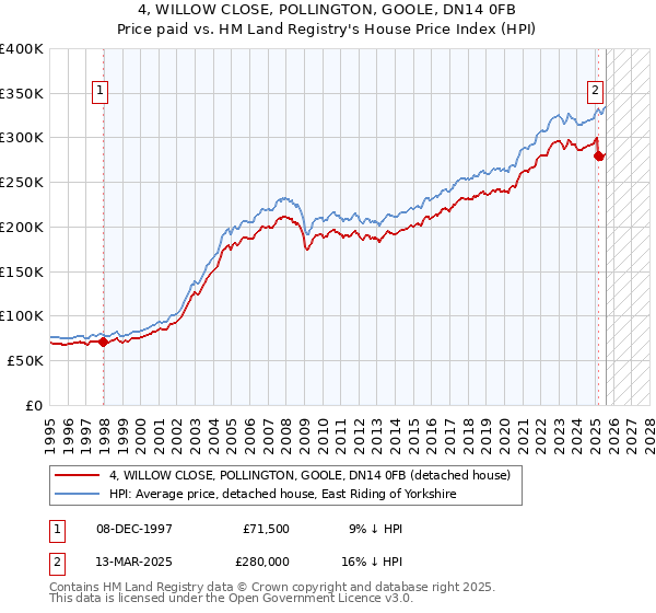 4, WILLOW CLOSE, POLLINGTON, GOOLE, DN14 0FB: Price paid vs HM Land Registry's House Price Index