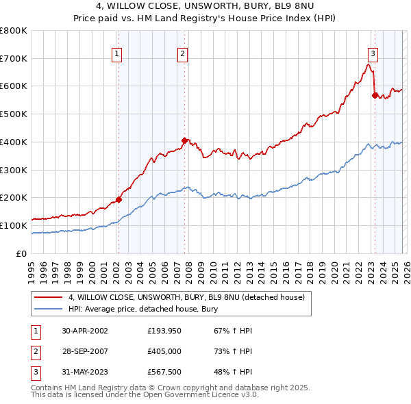 4, WILLOW CLOSE, UNSWORTH, BURY, BL9 8NU: Price paid vs HM Land Registry's House Price Index