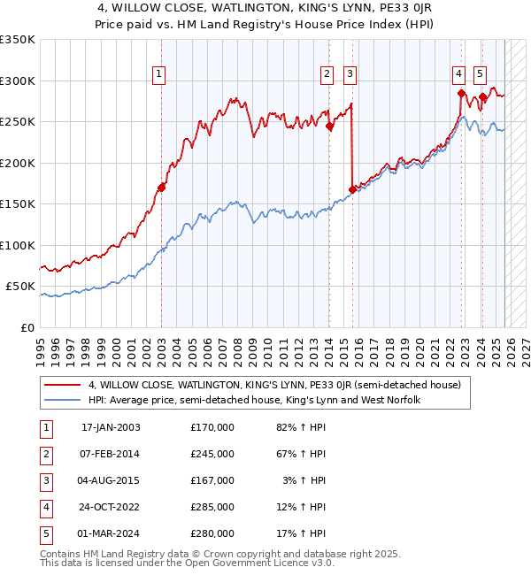 4, WILLOW CLOSE, WATLINGTON, KING'S LYNN, PE33 0JR: Price paid vs HM Land Registry's House Price Index