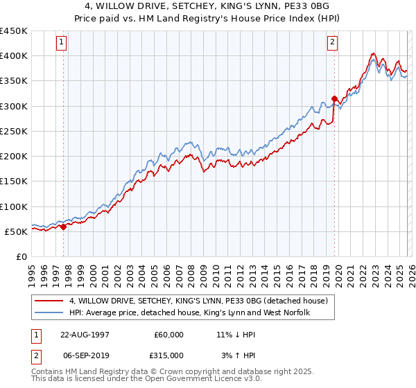 4, WILLOW DRIVE, SETCHEY, KING'S LYNN, PE33 0BG: Price paid vs HM Land Registry's House Price Index