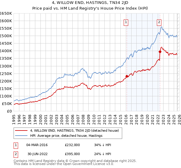 4, WILLOW END, HASTINGS, TN34 2JD: Price paid vs HM Land Registry's House Price Index