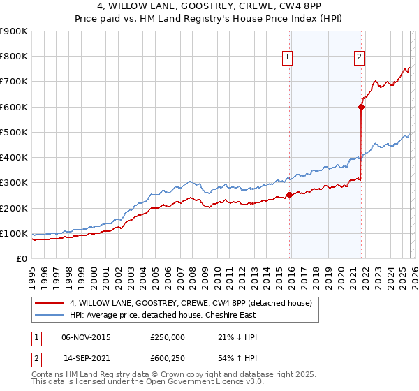 4, WILLOW LANE, GOOSTREY, CREWE, CW4 8PP: Price paid vs HM Land Registry's House Price Index