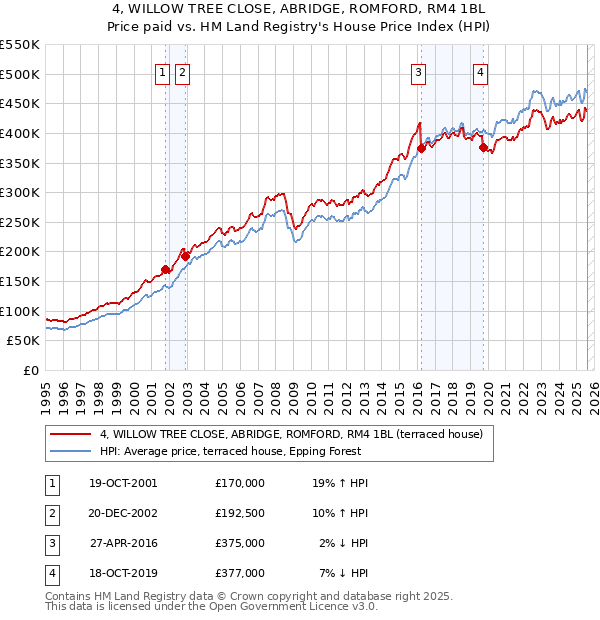 4, WILLOW TREE CLOSE, ABRIDGE, ROMFORD, RM4 1BL: Price paid vs HM Land Registry's House Price Index