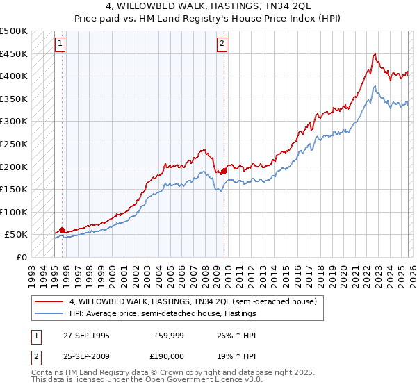 4, WILLOWBED WALK, HASTINGS, TN34 2QL: Price paid vs HM Land Registry's House Price Index