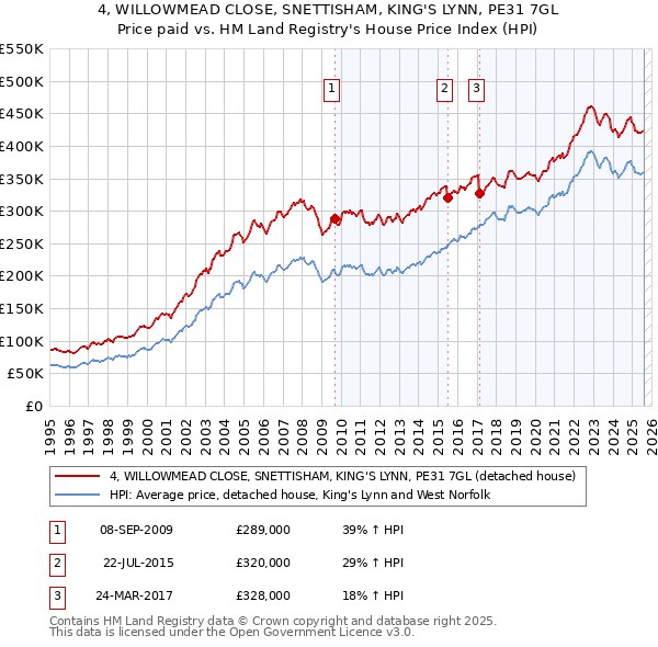 4, WILLOWMEAD CLOSE, SNETTISHAM, KING'S LYNN, PE31 7GL: Price paid vs HM Land Registry's House Price Index