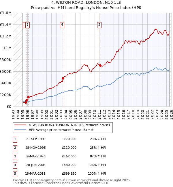 4, WILTON ROAD, LONDON, N10 1LS: Price paid vs HM Land Registry's House Price Index