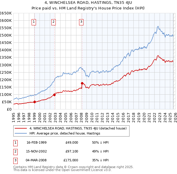 4, WINCHELSEA ROAD, HASTINGS, TN35 4JU: Price paid vs HM Land Registry's House Price Index