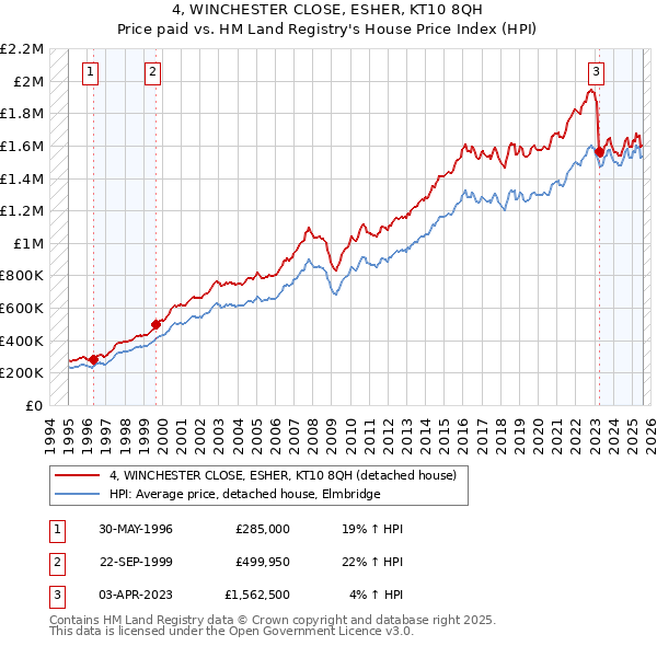 4, WINCHESTER CLOSE, ESHER, KT10 8QH: Price paid vs HM Land Registry's House Price Index
