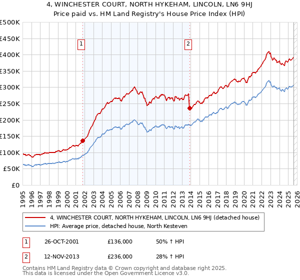 4, WINCHESTER COURT, NORTH HYKEHAM, LINCOLN, LN6 9HJ: Price paid vs HM Land Registry's House Price Index