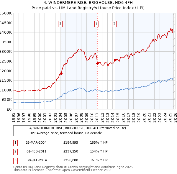 4, WINDERMERE RISE, BRIGHOUSE, HD6 4FH: Price paid vs HM Land Registry's House Price Index