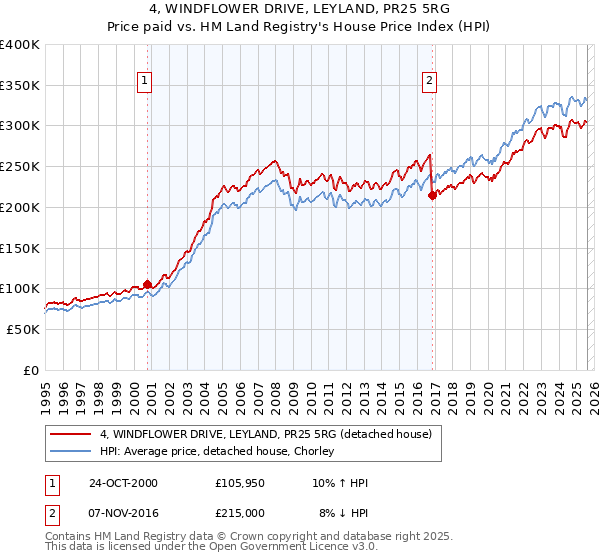 4, WINDFLOWER DRIVE, LEYLAND, PR25 5RG: Price paid vs HM Land Registry's House Price Index