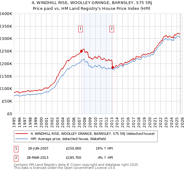 4, WINDHILL RISE, WOOLLEY GRANGE, BARNSLEY, S75 5RJ: Price paid vs HM Land Registry's House Price Index