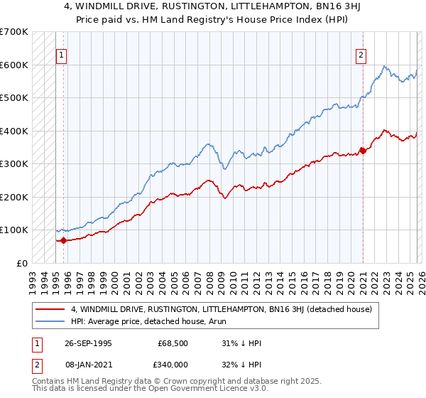 4, WINDMILL DRIVE, RUSTINGTON, LITTLEHAMPTON, BN16 3HJ: Price paid vs HM Land Registry's House Price Index
