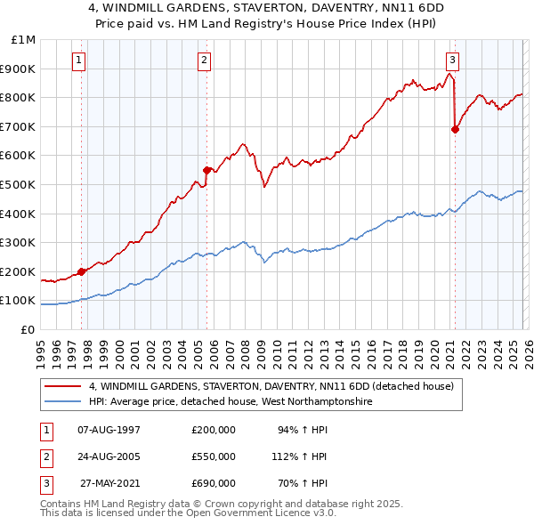 4, WINDMILL GARDENS, STAVERTON, DAVENTRY, NN11 6DD: Price paid vs HM Land Registry's House Price Index