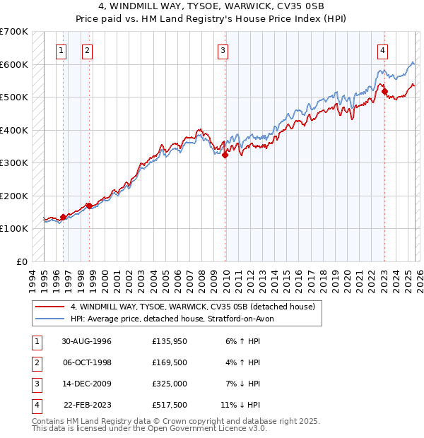 4, WINDMILL WAY, TYSOE, WARWICK, CV35 0SB: Price paid vs HM Land Registry's House Price Index
