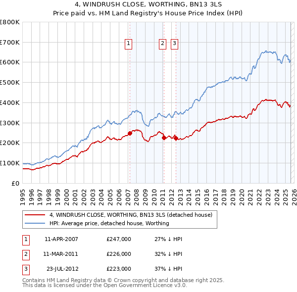 4, WINDRUSH CLOSE, WORTHING, BN13 3LS: Price paid vs HM Land Registry's House Price Index