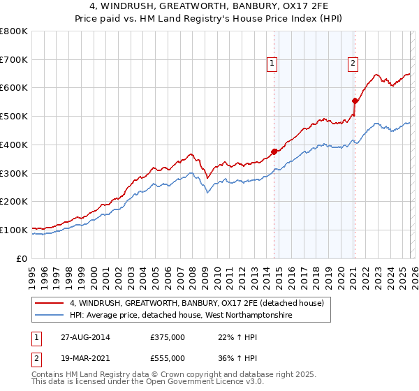 4, WINDRUSH, GREATWORTH, BANBURY, OX17 2FE: Price paid vs HM Land Registry's House Price Index