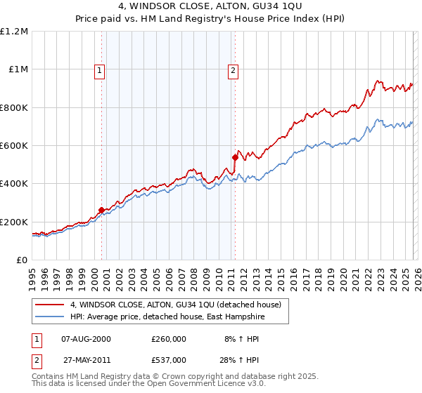 4, WINDSOR CLOSE, ALTON, GU34 1QU: Price paid vs HM Land Registry's House Price Index