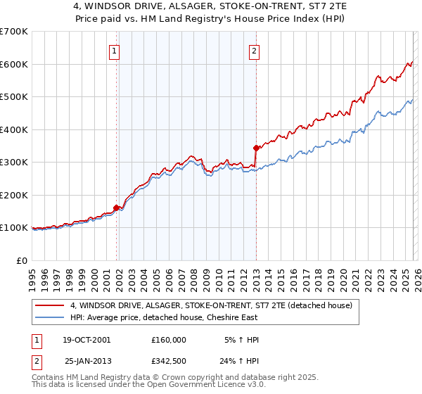 4, WINDSOR DRIVE, ALSAGER, STOKE-ON-TRENT, ST7 2TE: Price paid vs HM Land Registry's House Price Index