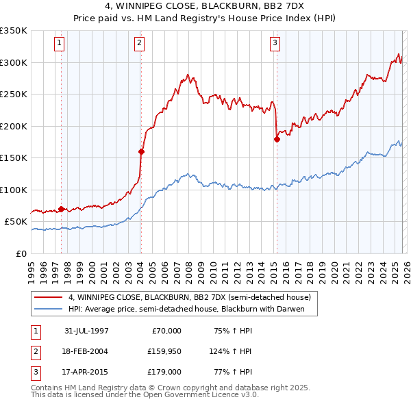 4, WINNIPEG CLOSE, BLACKBURN, BB2 7DX: Price paid vs HM Land Registry's House Price Index