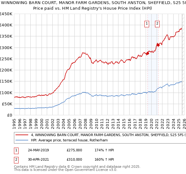 4, WINNOWING BARN COURT, MANOR FARM GARDENS, SOUTH ANSTON, SHEFFIELD, S25 5FS: Price paid vs HM Land Registry's House Price Index