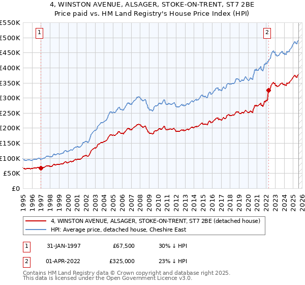 4, WINSTON AVENUE, ALSAGER, STOKE-ON-TRENT, ST7 2BE: Price paid vs HM Land Registry's House Price Index