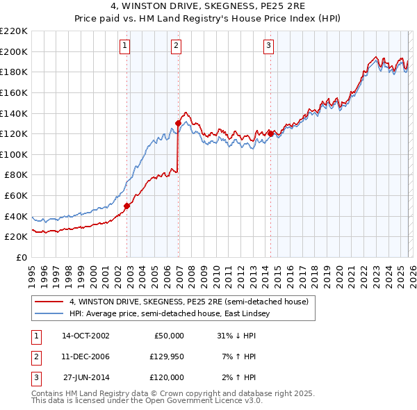 4, WINSTON DRIVE, SKEGNESS, PE25 2RE: Price paid vs HM Land Registry's House Price Index