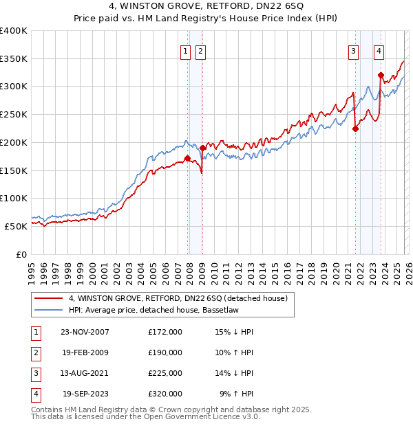 4, WINSTON GROVE, RETFORD, DN22 6SQ: Price paid vs HM Land Registry's House Price Index