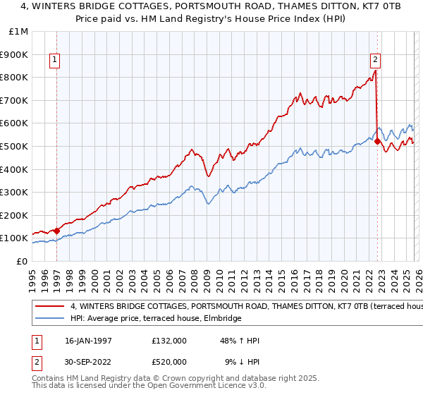 4, WINTERS BRIDGE COTTAGES, PORTSMOUTH ROAD, THAMES DITTON, KT7 0TB: Price paid vs HM Land Registry's House Price Index