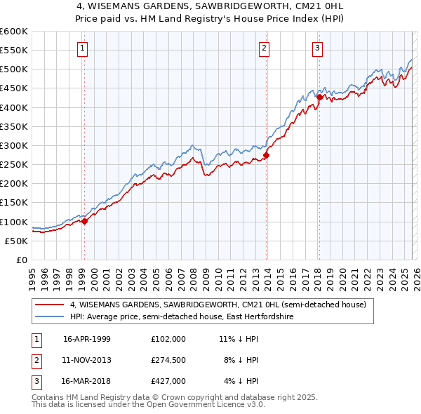 4, WISEMANS GARDENS, SAWBRIDGEWORTH, CM21 0HL: Price paid vs HM Land Registry's House Price Index