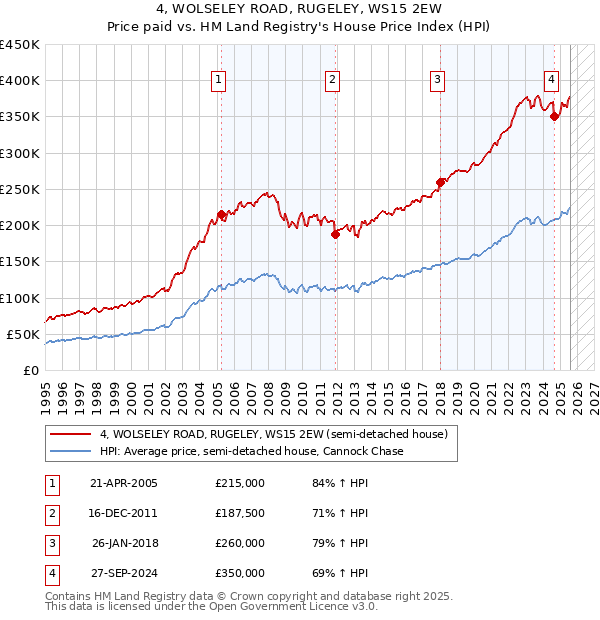 4, WOLSELEY ROAD, RUGELEY, WS15 2EW: Price paid vs HM Land Registry's House Price Index