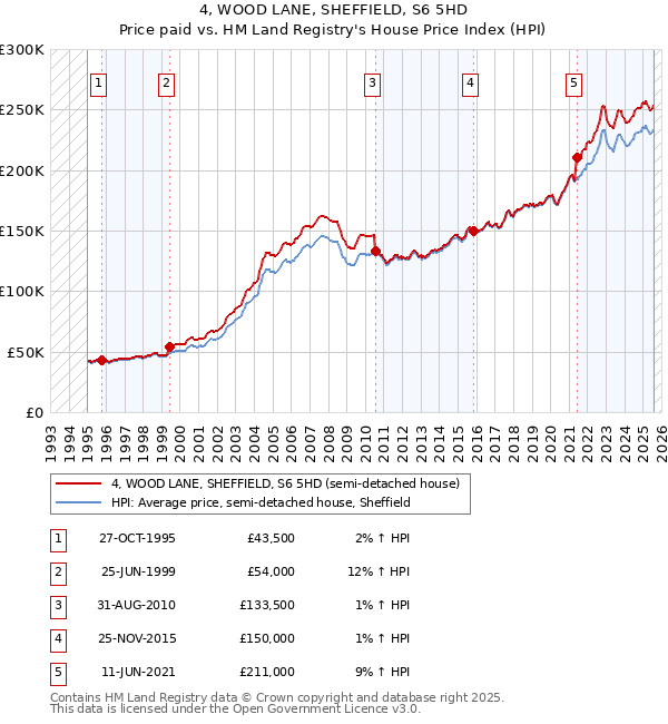 4, WOOD LANE, SHEFFIELD, S6 5HD: Price paid vs HM Land Registry's House Price Index