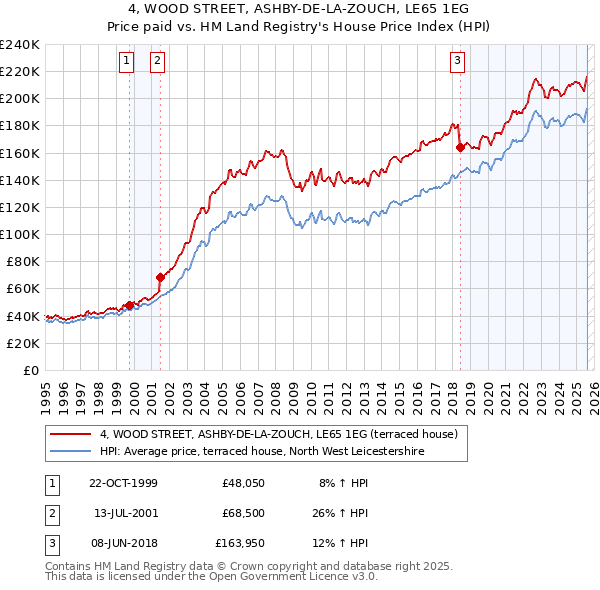 4, WOOD STREET, ASHBY-DE-LA-ZOUCH, LE65 1EG: Price paid vs HM Land Registry's House Price Index