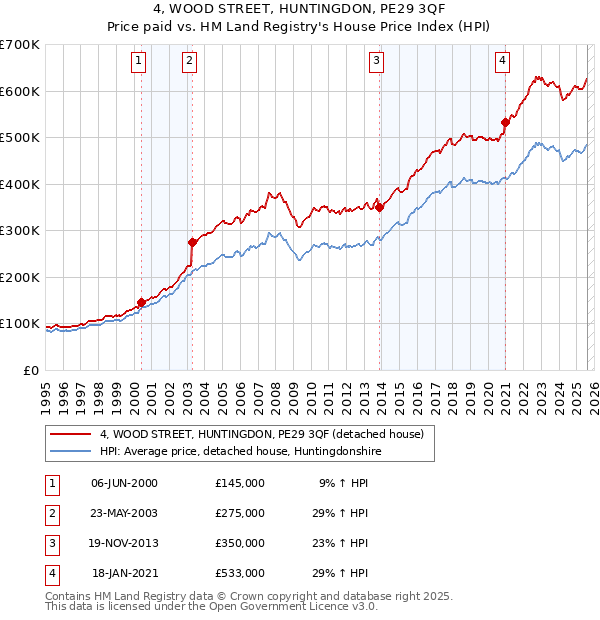 4, WOOD STREET, HUNTINGDON, PE29 3QF: Price paid vs HM Land Registry's House Price Index