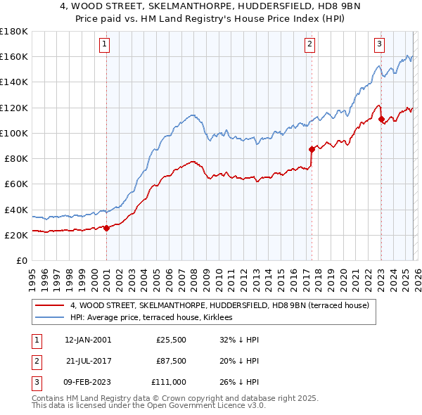 4, WOOD STREET, SKELMANTHORPE, HUDDERSFIELD, HD8 9BN: Price paid vs HM Land Registry's House Price Index
