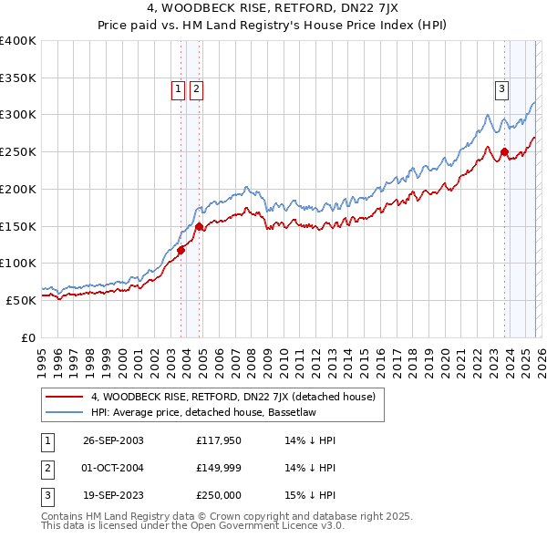 4, WOODBECK RISE, RETFORD, DN22 7JX: Price paid vs HM Land Registry's House Price Index
