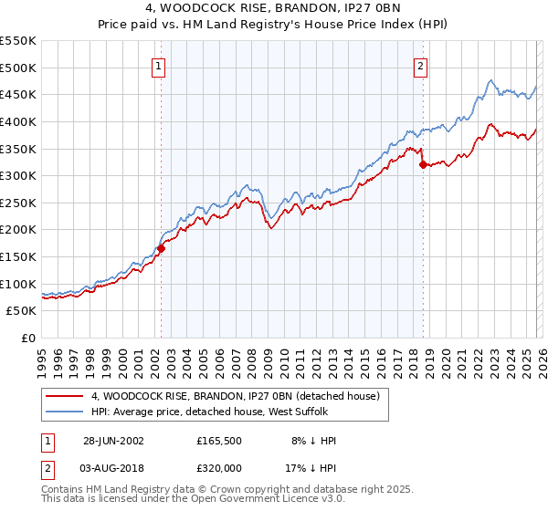 4, WOODCOCK RISE, BRANDON, IP27 0BN: Price paid vs HM Land Registry's House Price Index