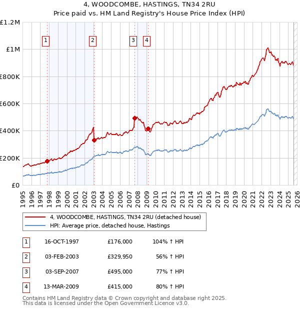 4, WOODCOMBE, HASTINGS, TN34 2RU: Price paid vs HM Land Registry's House Price Index