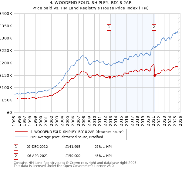 4, WOODEND FOLD, SHIPLEY, BD18 2AR: Price paid vs HM Land Registry's House Price Index