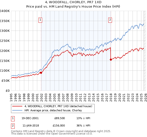 4, WOODFALL, CHORLEY, PR7 1XD: Price paid vs HM Land Registry's House Price Index