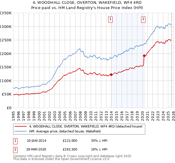 4, WOODHALL CLOSE, OVERTON, WAKEFIELD, WF4 4RD: Price paid vs HM Land Registry's House Price Index