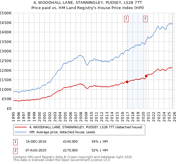 4, WOODHALL LANE, STANNINGLEY, PUDSEY, LS28 7TT: Price paid vs HM Land Registry's House Price Index