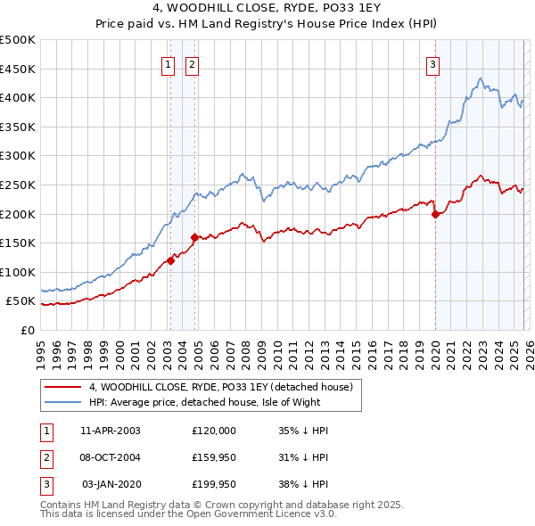 4, WOODHILL CLOSE, RYDE, PO33 1EY: Price paid vs HM Land Registry's House Price Index