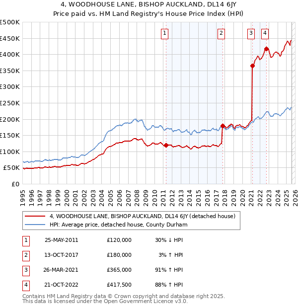 4, WOODHOUSE LANE, BISHOP AUCKLAND, DL14 6JY: Price paid vs HM Land Registry's House Price Index