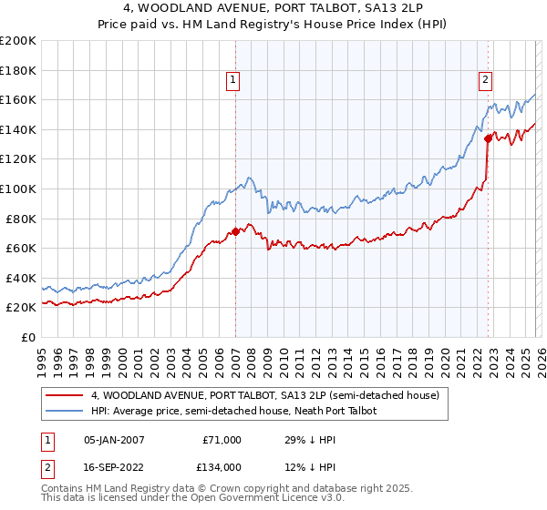 4, WOODLAND AVENUE, PORT TALBOT, SA13 2LP: Price paid vs HM Land Registry's House Price Index