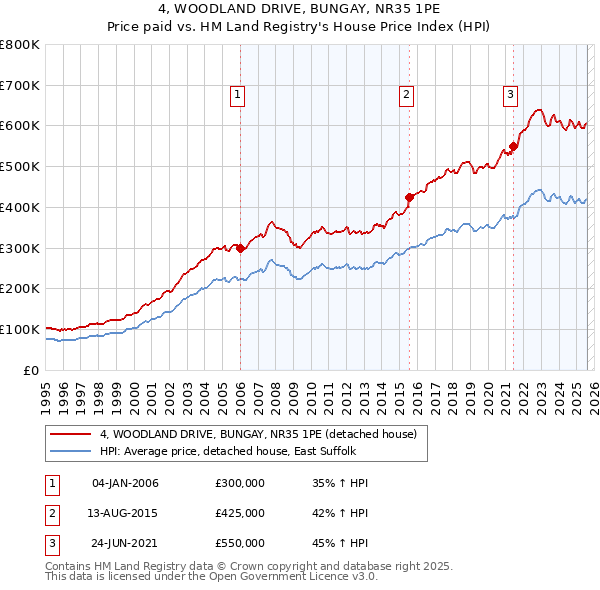 4, WOODLAND DRIVE, BUNGAY, NR35 1PE: Price paid vs HM Land Registry's House Price Index
