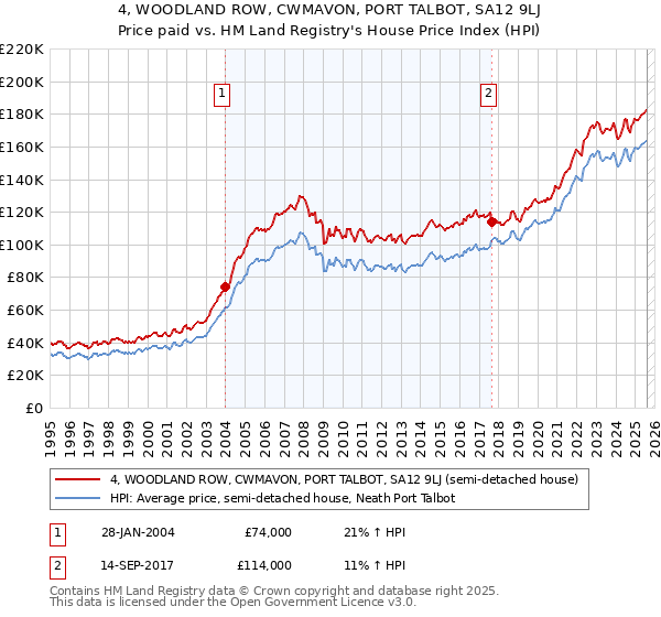 4, WOODLAND ROW, CWMAVON, PORT TALBOT, SA12 9LJ: Price paid vs HM Land Registry's House Price Index