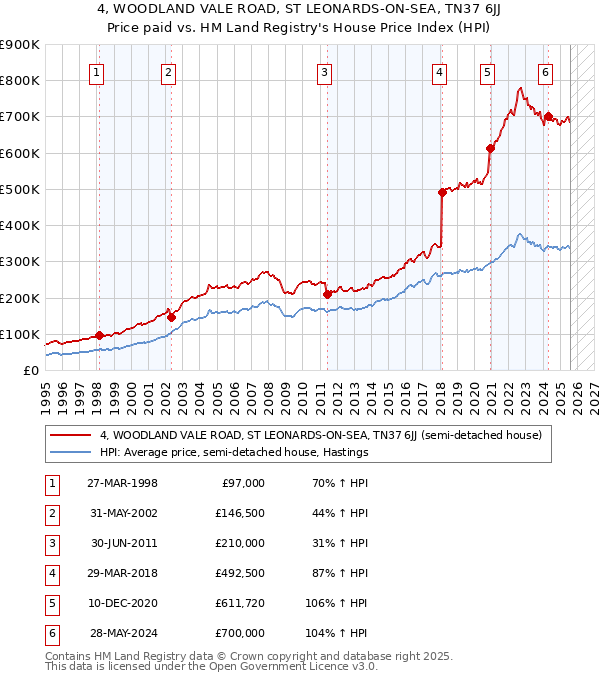 4, WOODLAND VALE ROAD, ST LEONARDS-ON-SEA, TN37 6JJ: Price paid vs HM Land Registry's House Price Index