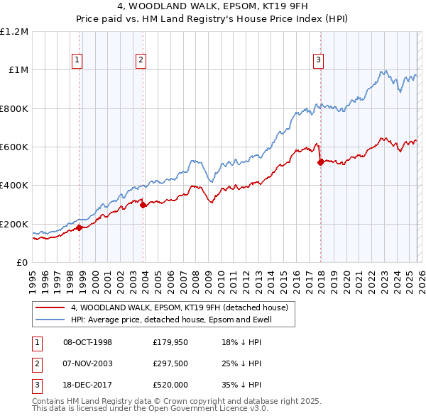 4, WOODLAND WALK, EPSOM, KT19 9FH: Price paid vs HM Land Registry's House Price Index